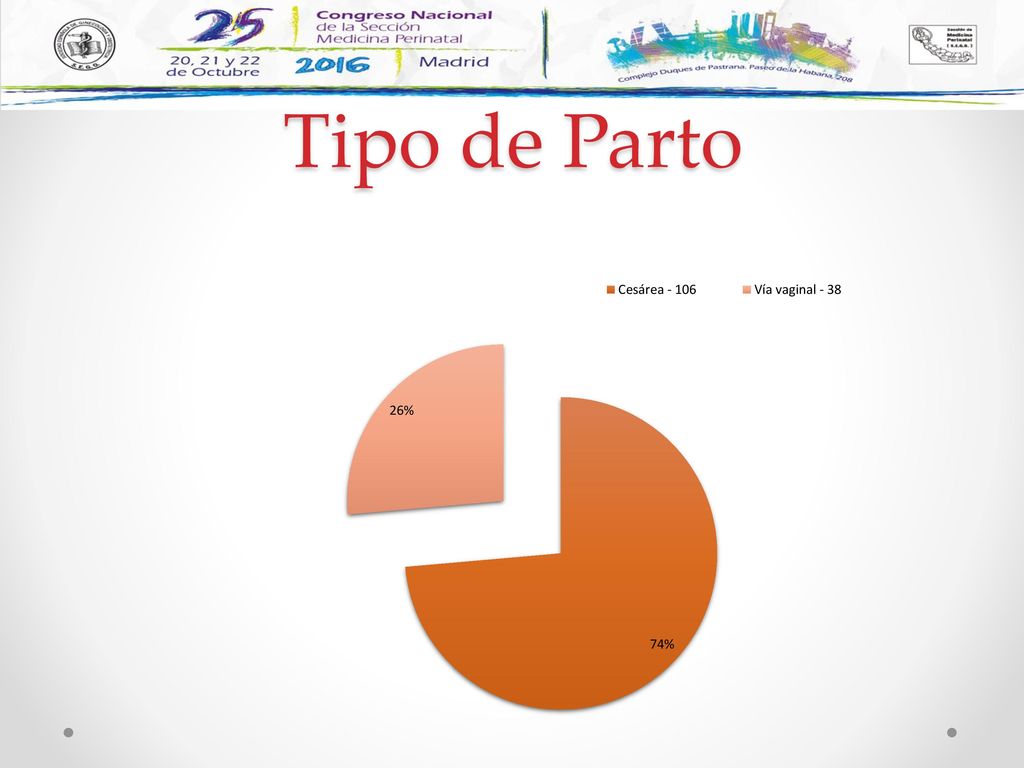Tipo de Parto El 74% de los embarazos finalizaron mediante cesárea y el 26% finalizó vía vaginal.