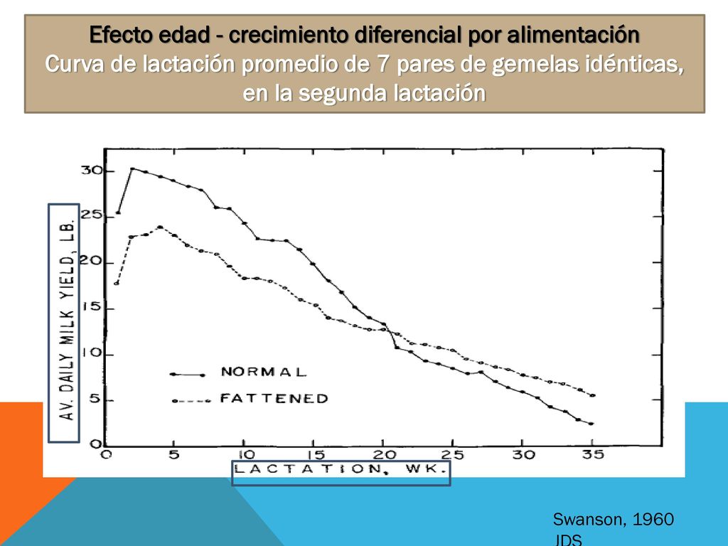 Efecto edad - crecimiento diferencial por alimentación Curva de lactación promedio de 7 pares de gemelas idénticas, en la segunda lactación