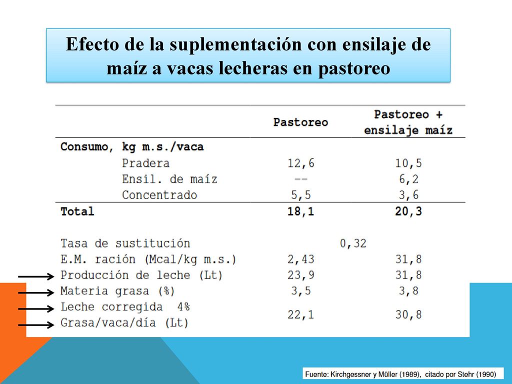 Efecto de la suplementación con ensilaje de maíz a vacas lecheras en pastoreo
