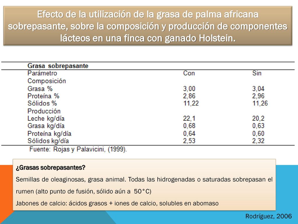 Efecto de la utilización de la grasa de palma africana sobrepasante, sobre la composición y producción de componentes lácteos en una finca con ganado Holstein.