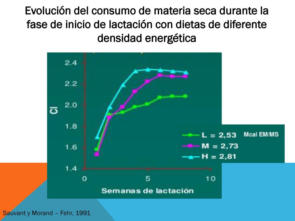 Evolución del consumo de materia seca durante la fase de inicio de lactación con dietas de diferente densidad energética