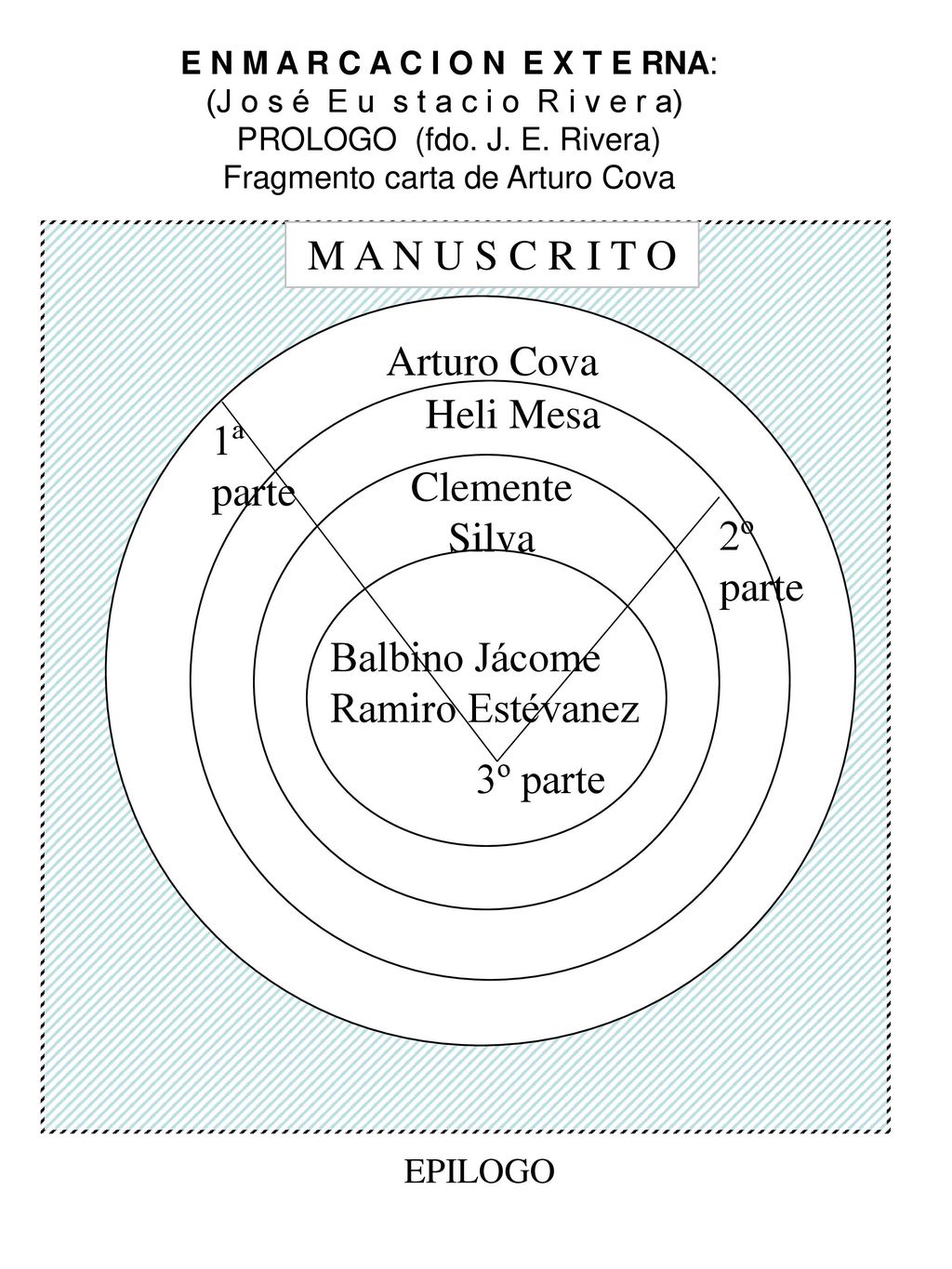 M A N U S C R I T O Arturo Cova Heli Mesa 1ª Clemente parte Silva 2º