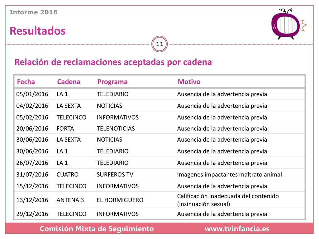 Resultados Relación de reclamaciones aceptadas por cadena Fecha Cadena