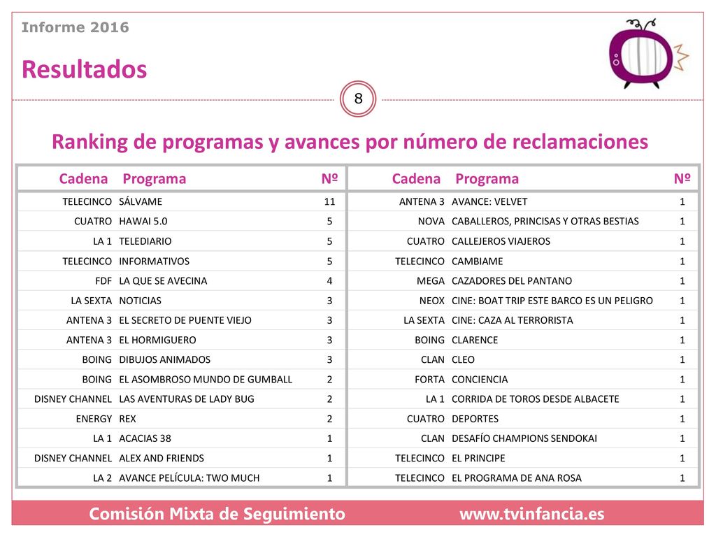 Resultados Ranking de programas y avances por número de reclamaciones