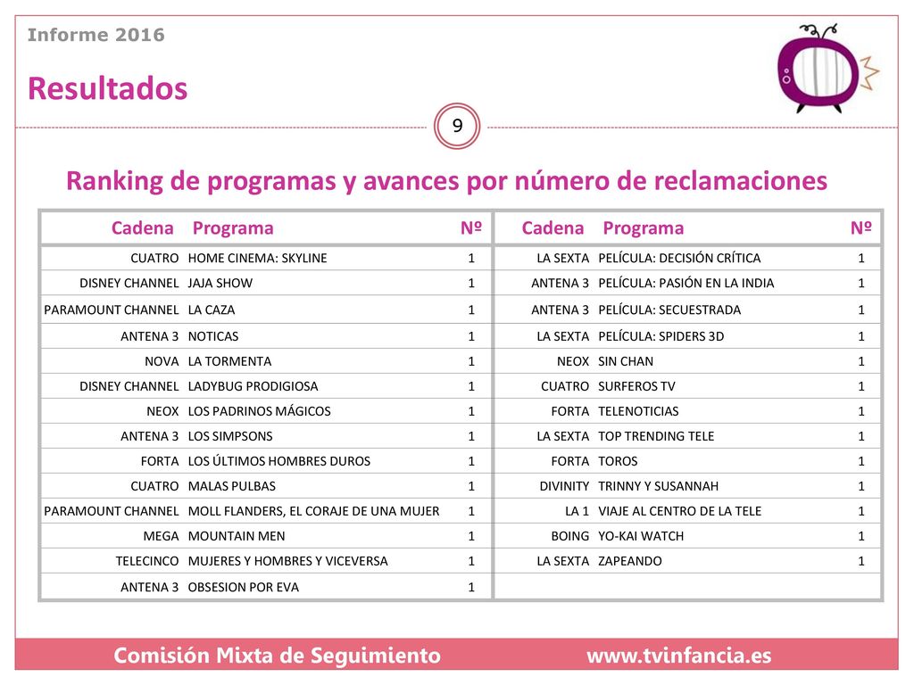 Resultados Ranking de programas y avances por número de reclamaciones
