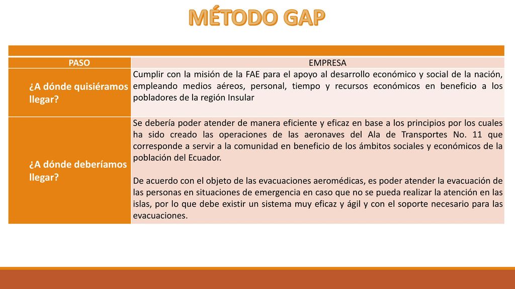 MÉTODO GAP ¿A dónde quisiéramos llegar ¿A dónde deberíamos llegar