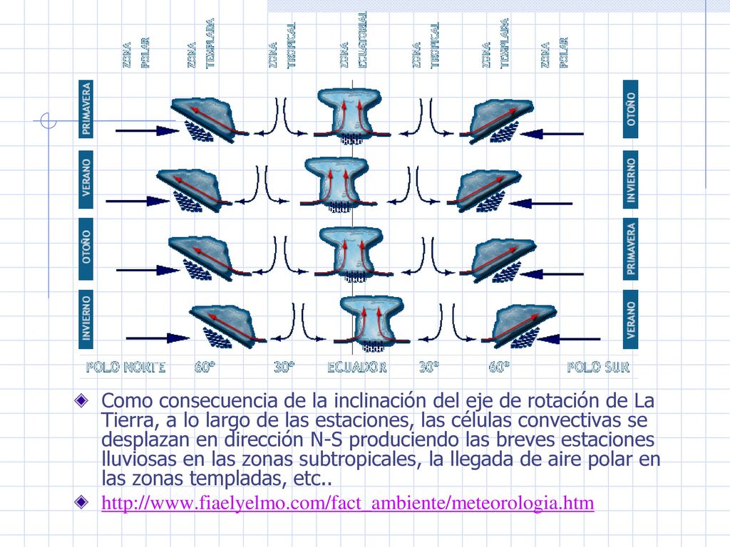Como consecuencia de la inclinación del eje de rotación de La Tierra, a lo largo de las estaciones, las células convectivas se desplazan en dirección N-S produciendo las breves estaciones lluviosas en las zonas subtropicales, la llegada de aire polar en las zonas templadas, etc..