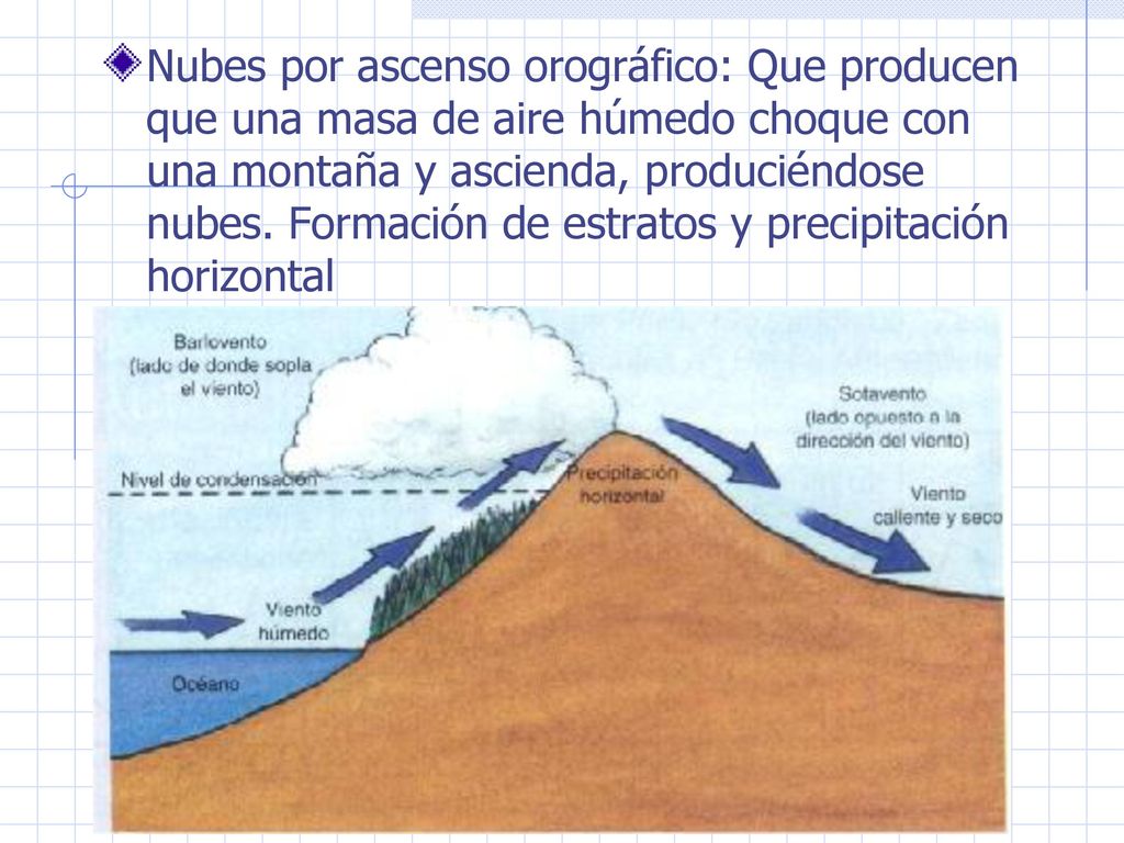 Nubes por ascenso orográfico: Que producen que una masa de aire húmedo choque con una montaña y ascienda, produciéndose nubes.
