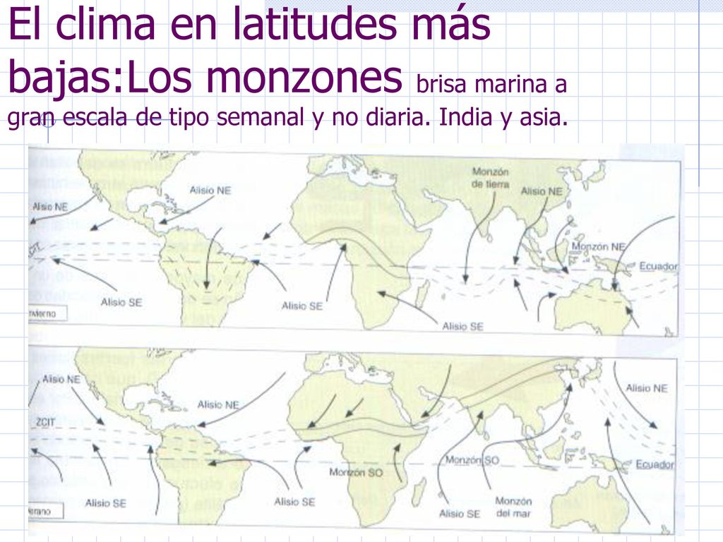 El clima en latitudes más bajas:Los monzones brisa marina a gran escala de tipo semanal y no diaria.