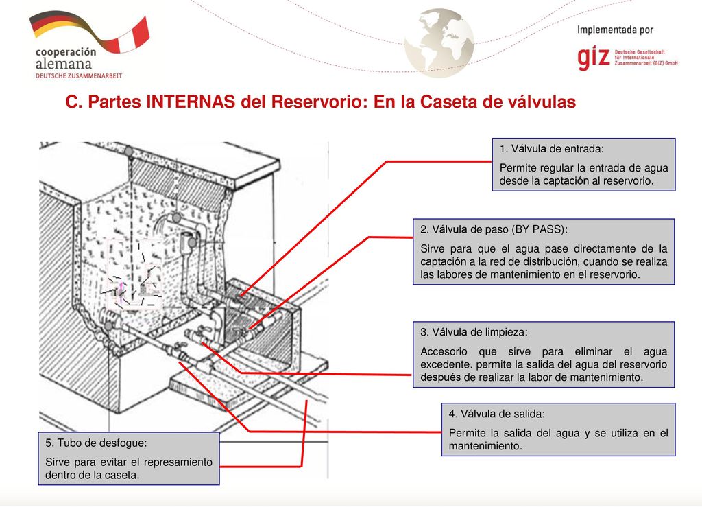 C. Partes INTERNAS del Reservorio: En la Caseta de válvulas