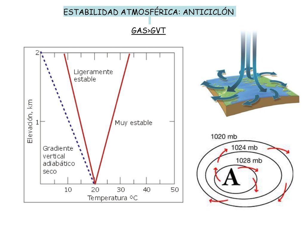 ESTABILIDAD ATMOSFÉRICA: ANTICICLÓN GAS›GVT