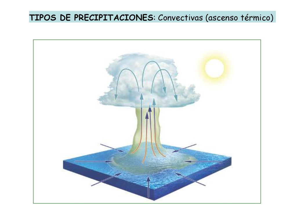 TIPOS DE PRECIPITACIONES: Convectivas (ascenso térmico)