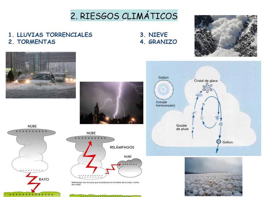 2. RIESGOS CLIMÁTICOS 1. LLUVIAS TORRENCIALES 3. NIEVE 2. TORMENTAS 4. GRANIZO