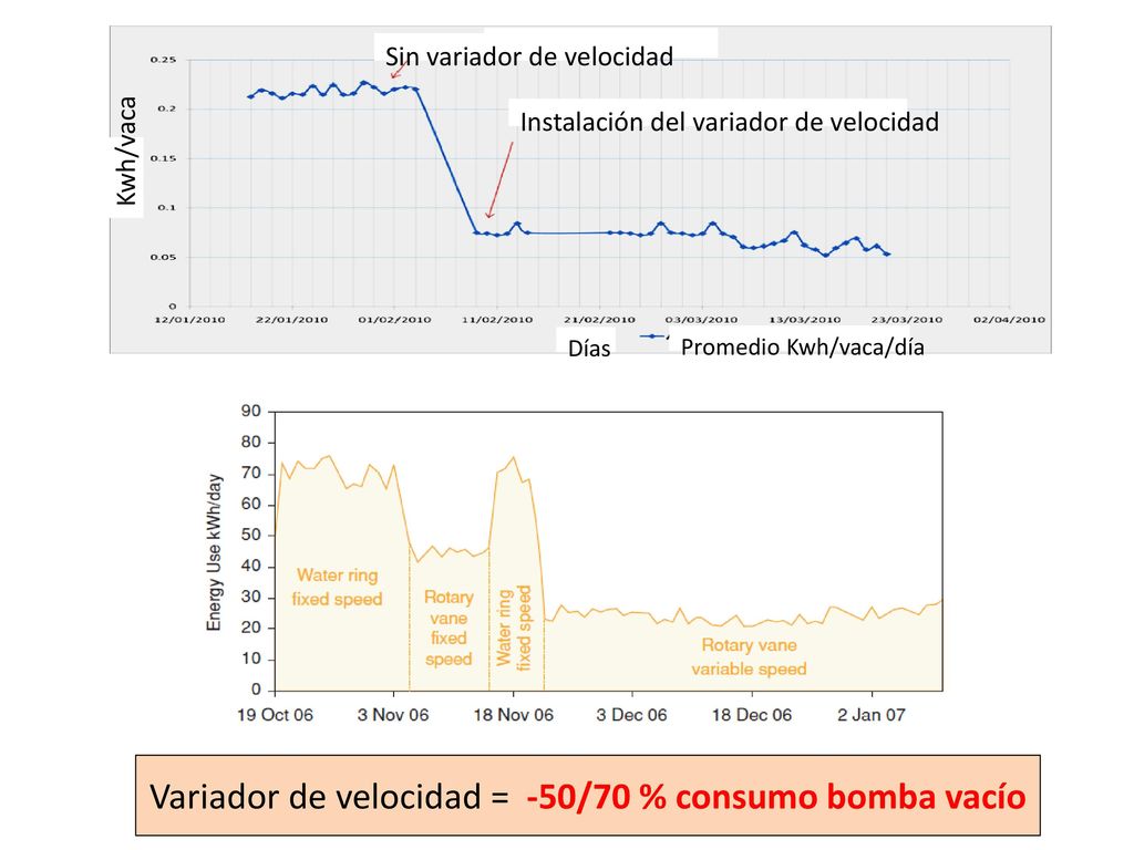 Variador de velocidad = -50/70 % consumo bomba vacío