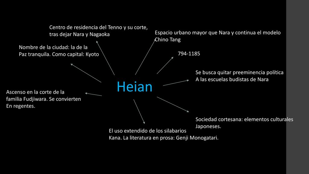 Heian Centro de residencia del Tenno y su corte,