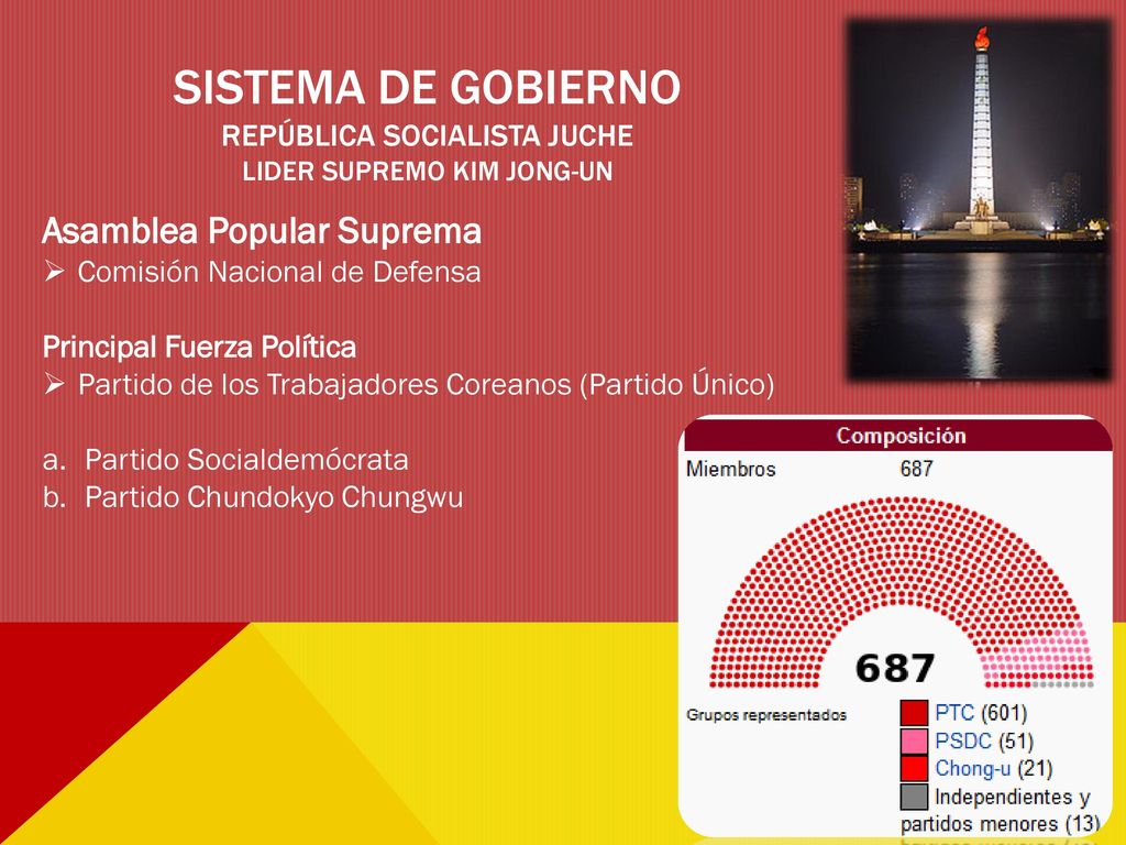 Sistema de GOBIERNO República Socialista Juche LIDER SUPREMO KIM JONG-UN