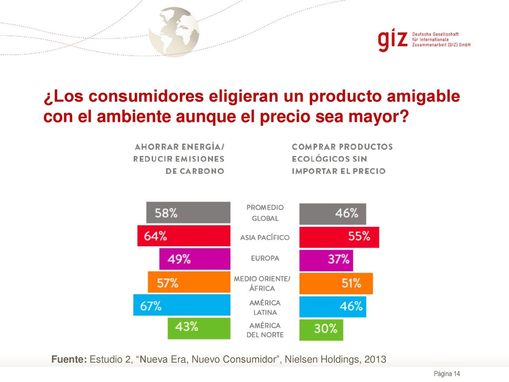¿Los consumidores eligieran un producto amigable con el ambiente aunque el precio sea mayor