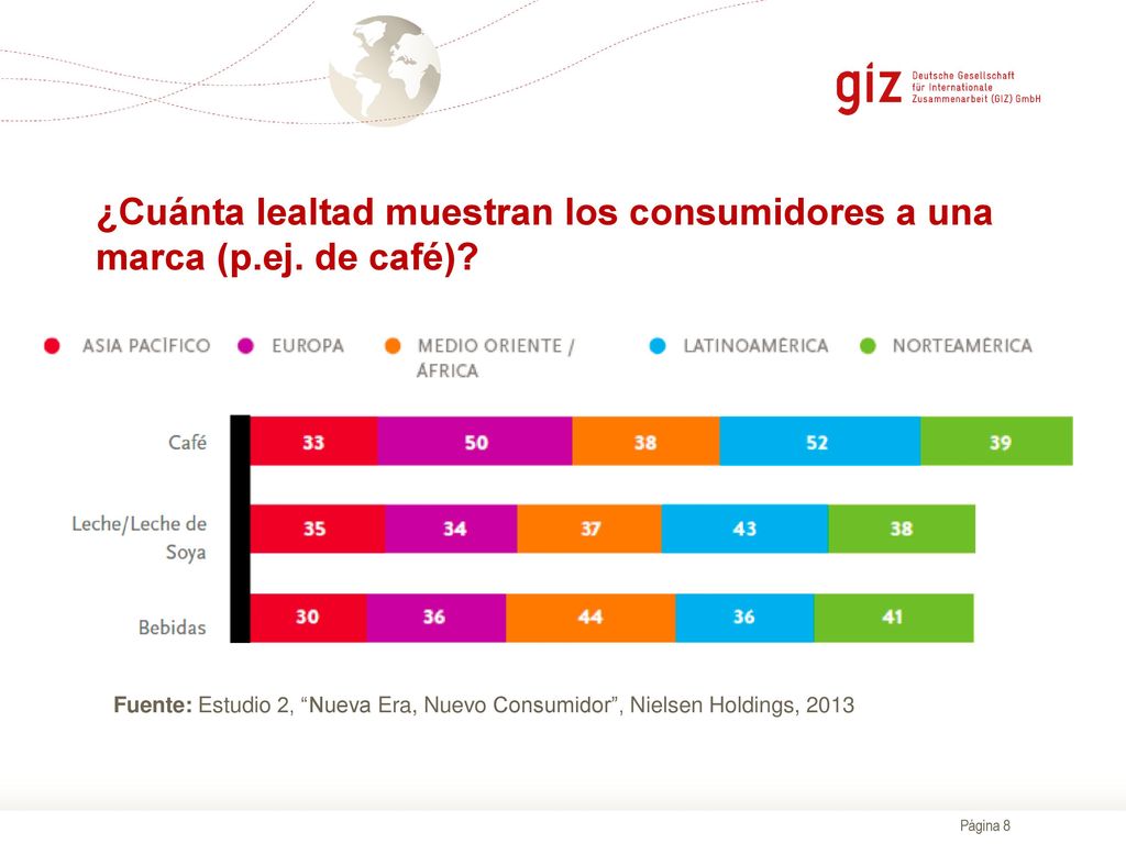 ¿Cuánta lealtad muestran los consumidores a una marca (p.ej. de café)