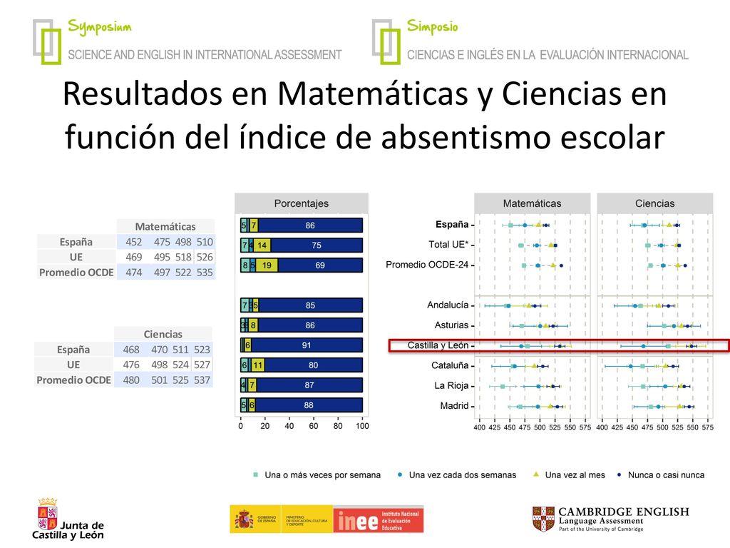 Relación entre el rendimiento y el ISEC de los centros españoles