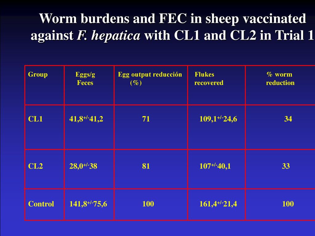 Worm burdens and FEC in sheep vaccinated against F