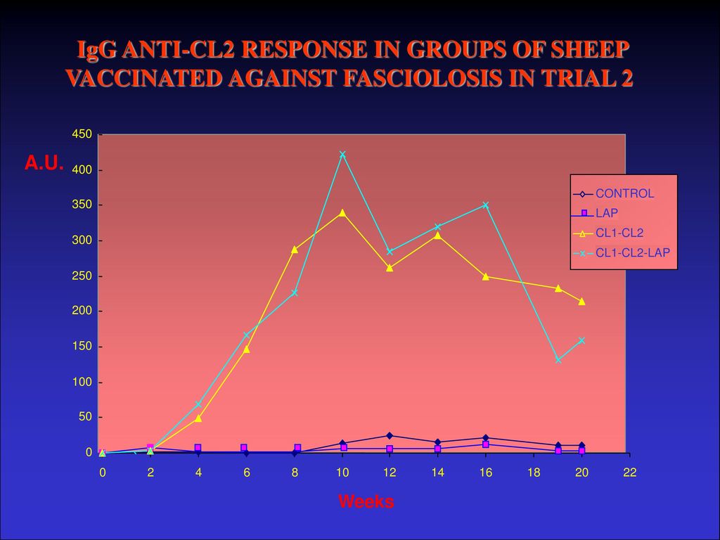IgG ANTI-CL2 RESPONSE IN GROUPS OF SHEEP VACCINATED AGAINST FASCIOLOSIS IN TRIAL 2