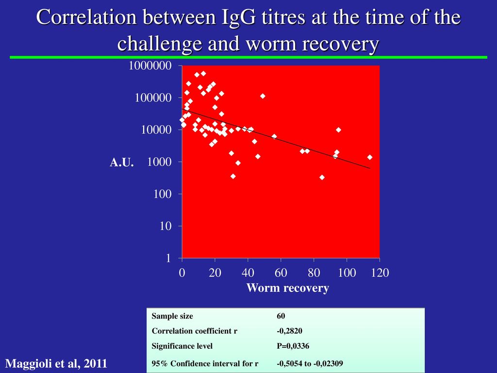 Correlation between IgG titres at the time of the challenge and worm recovery