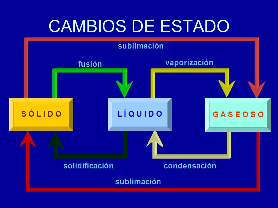 CAMBIOS DE ESTADO sublimación vaporización fusión S Ó L I D O