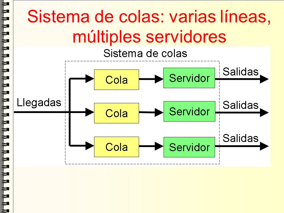 Sistema de colas: varias líneas, múltiples servidores