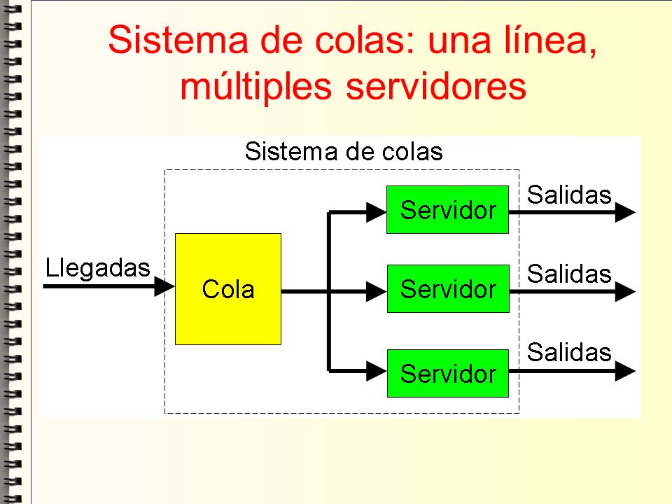 Sistema de colas: una línea, múltiples servidores