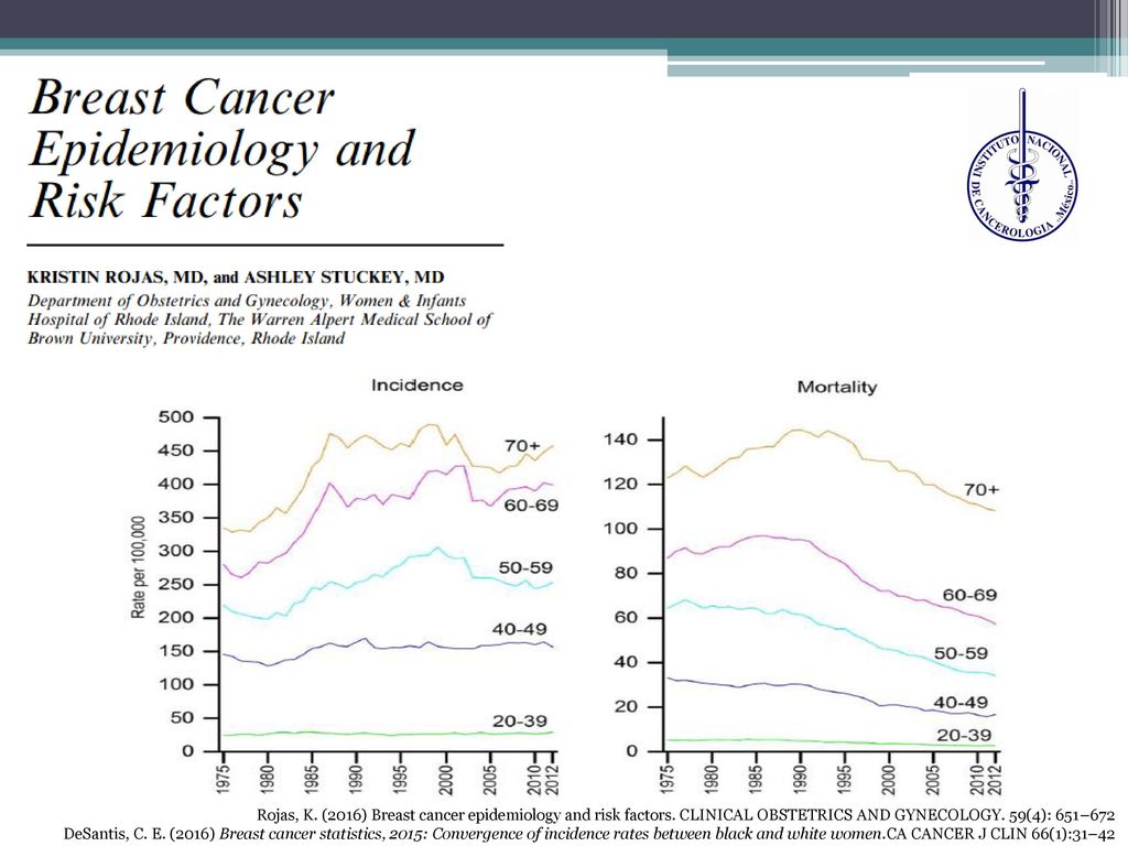 Rojas, K. (2016) Breast cancer epidemiology and risk factors