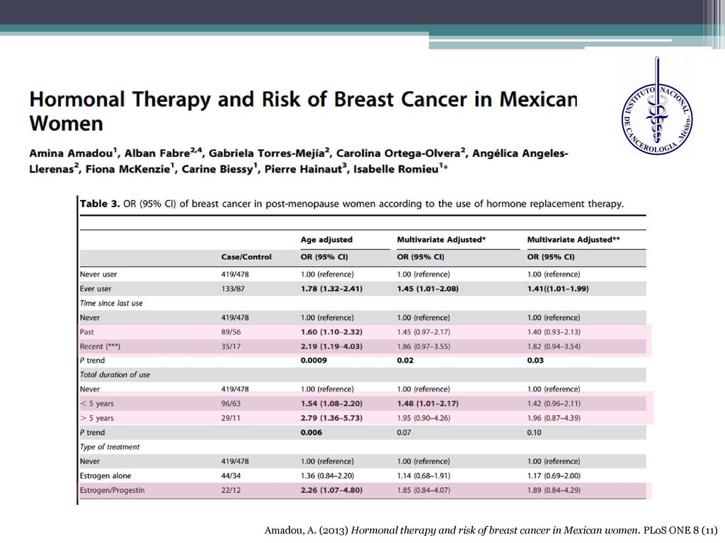 Amadou, A. (2013) Hormonal therapy and risk of breast cancer in Mexican women. PLoS ONE 8 (11)