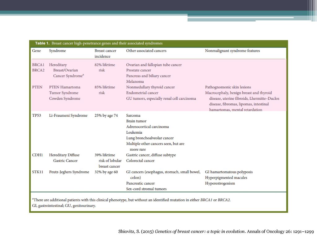 Shiovitz, S. (2015) Genetics of breast cancer: a topic in evolution