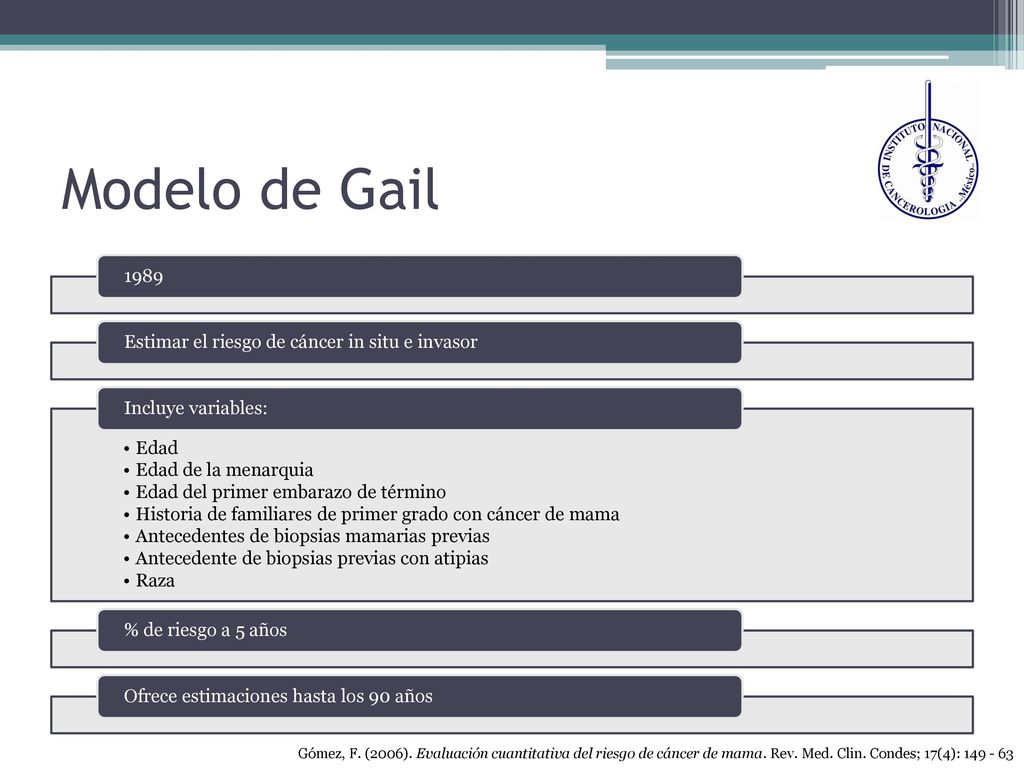 Modelo de Gail 1989 Estimar el riesgo de cáncer in situ e invasor Edad