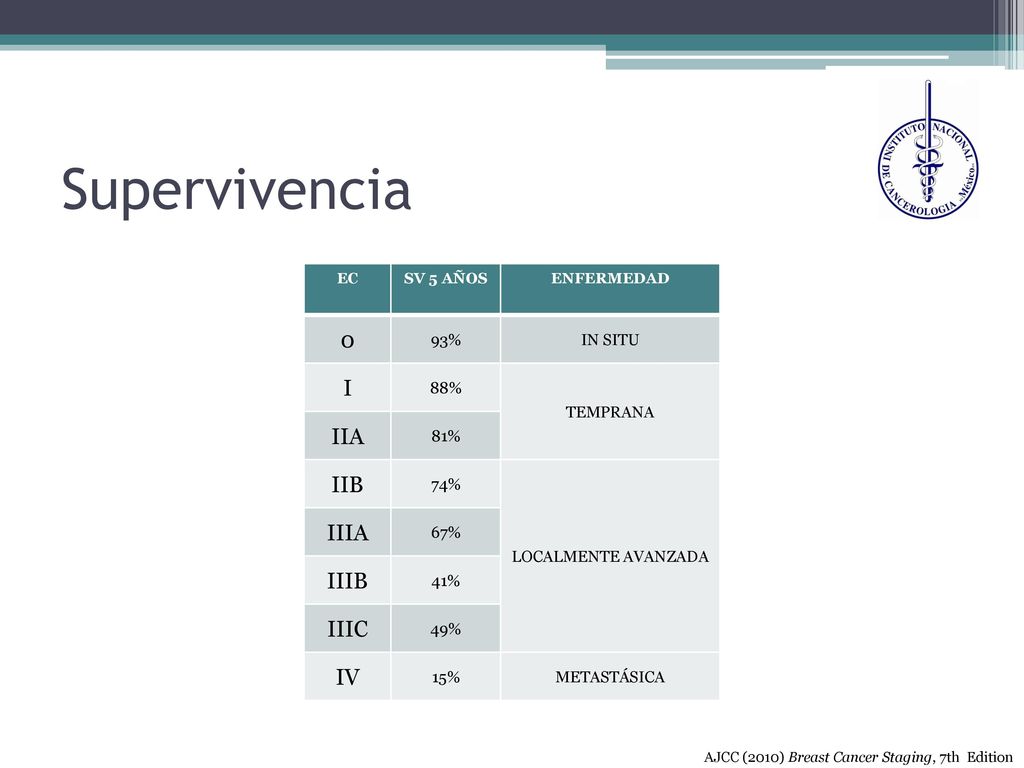 Supervivencia I IIA IIB IIIA IIIB IIIC IV 93% IN SITU 88% TEMPRANA 81%