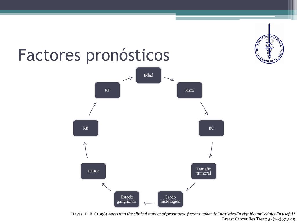 Factores pronósticos Edad Raza EC Tamaño tumoral Grado histológico