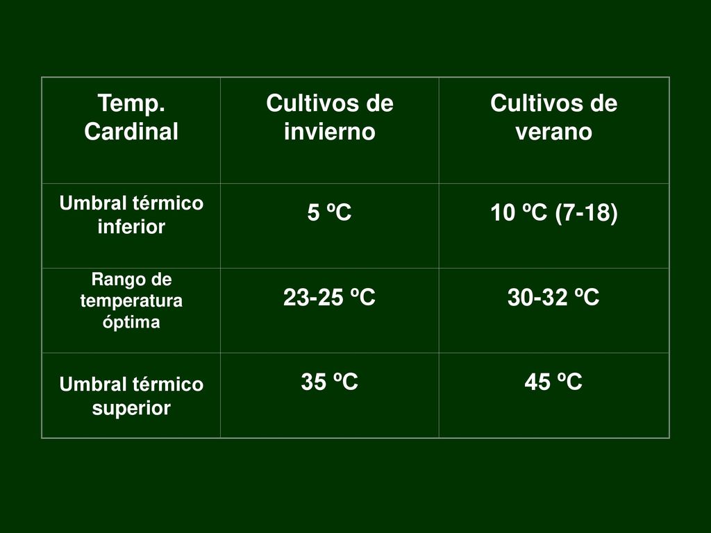 Temp. Cardinal Cultivos de invierno Cultivos de verano 5 ºC