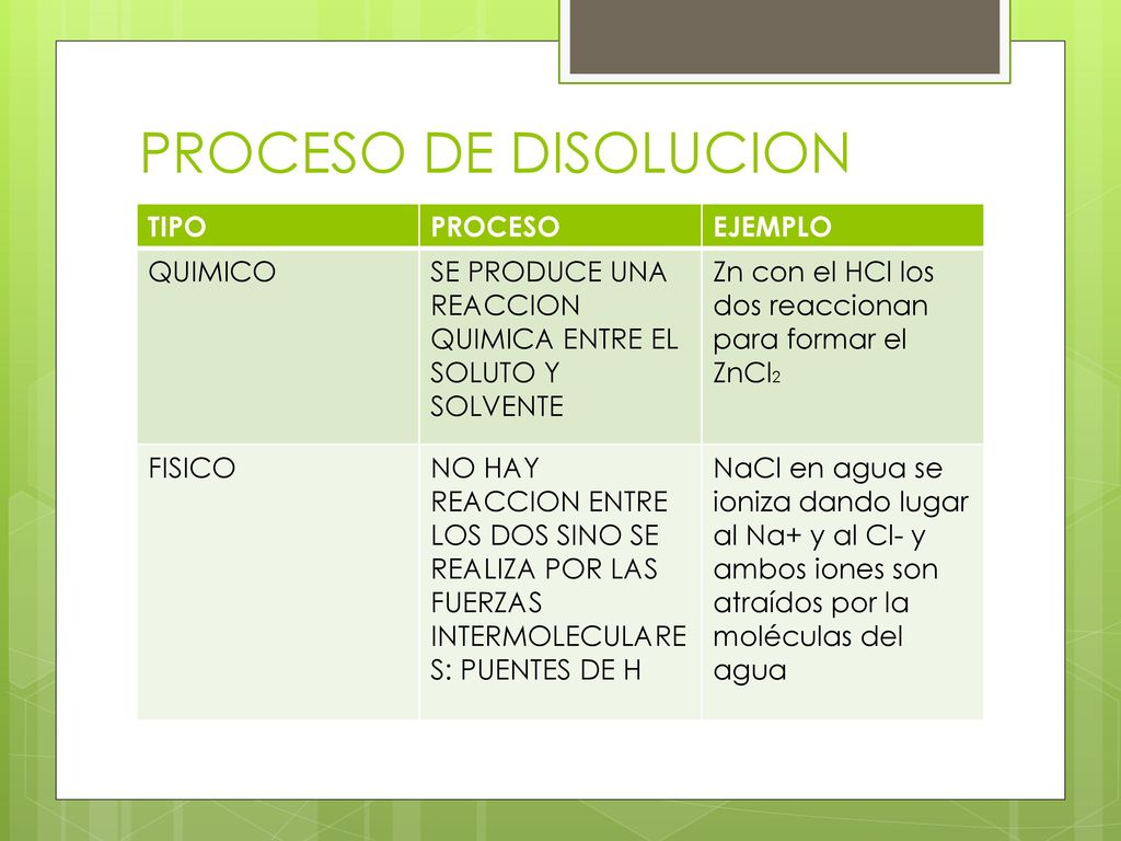 PROCESO DE DISOLUCION TIPO PROCESO EJEMPLO QUIMICO