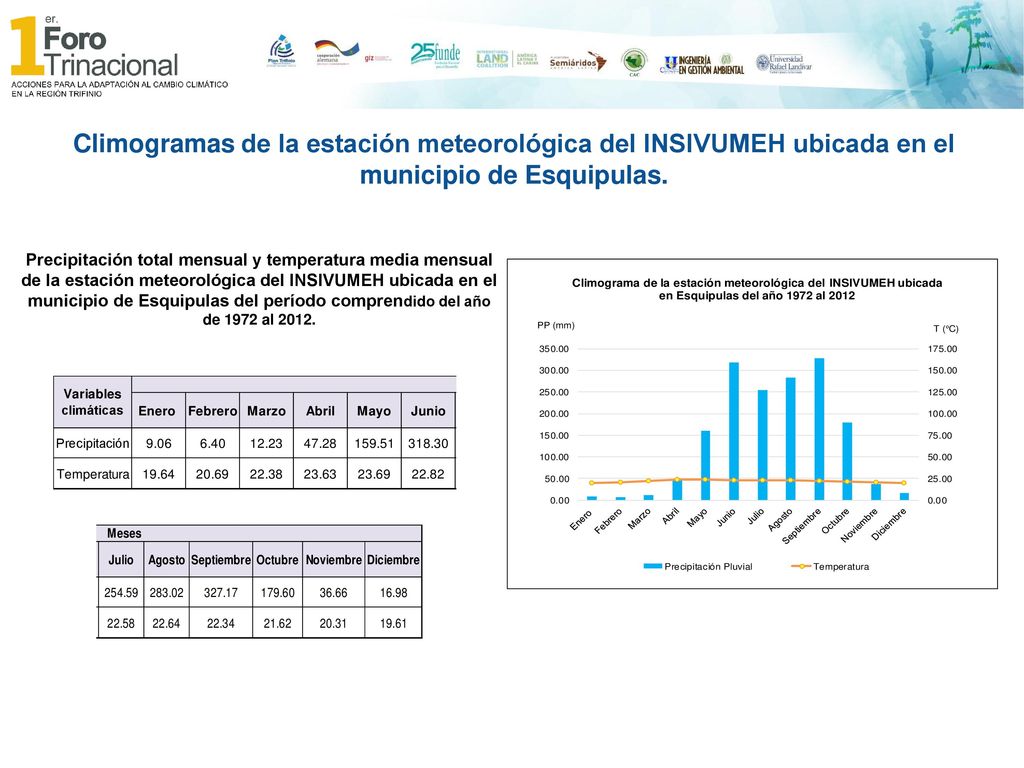 Climogramas de la estación meteorológica del INSIVUMEH ubicada en el municipio de Esquipulas.