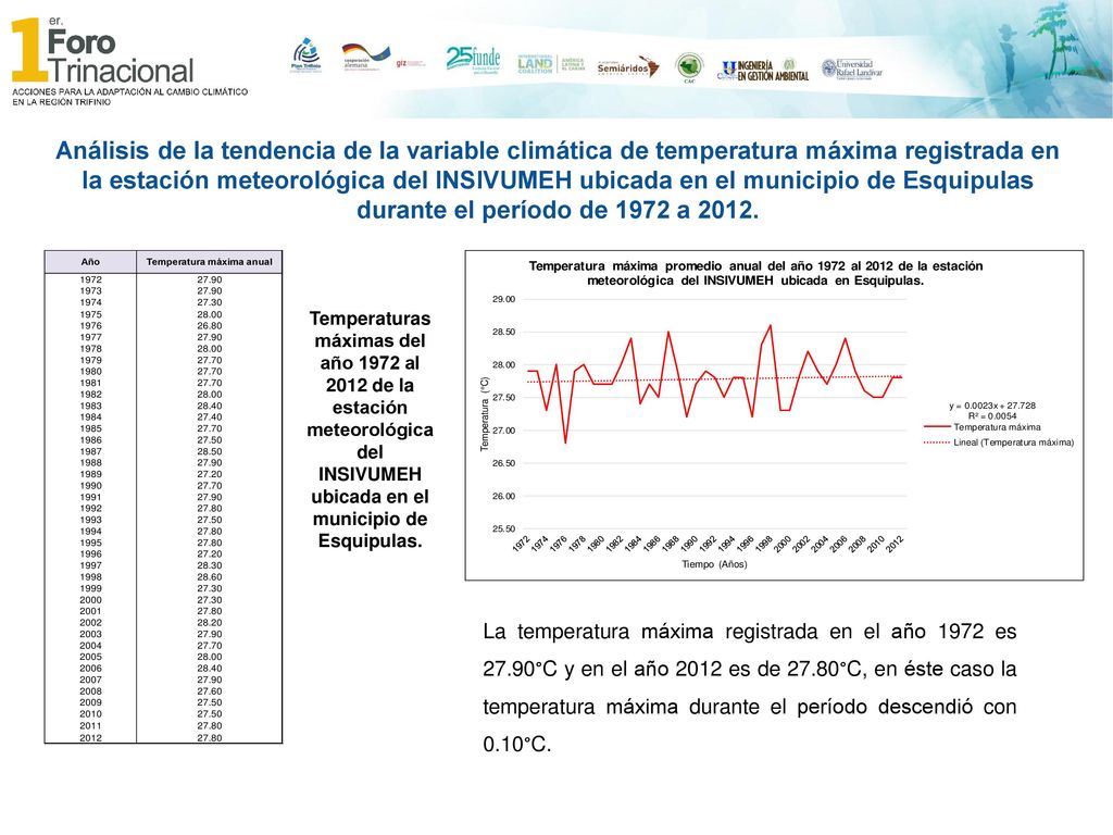 Análisis de la tendencia de la variable climática de temperatura máxima registrada en la estación meteorológica del INSIVUMEH ubicada en el municipio de Esquipulas durante el período de 1972 a 2012.