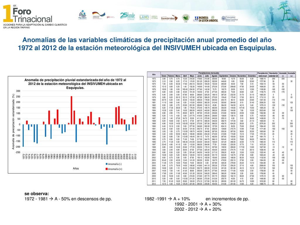 Anomalías de las variables climáticas de precipitación anual promedio del año 1972 al 2012 de la estación meteorológica del INSIVUMEH ubicada en Esquipulas.