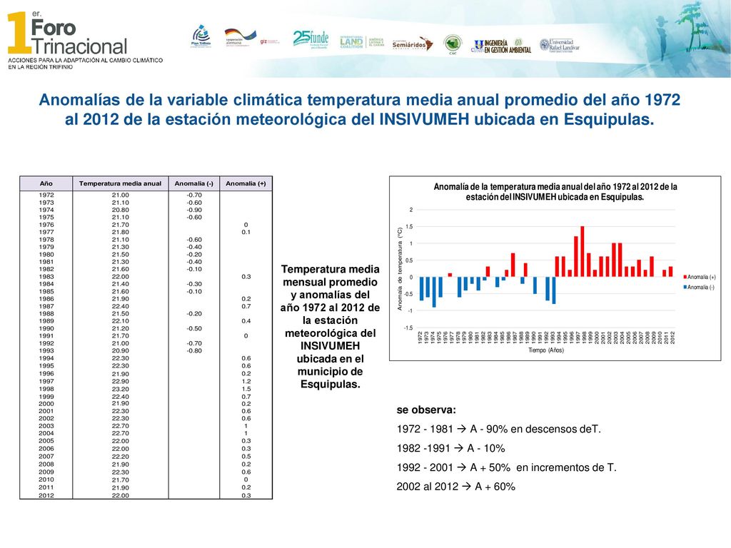 Anomalías de la variable climática temperatura media anual promedio del año 1972 al 2012 de la estación meteorológica del INSIVUMEH ubicada en Esquipulas.
