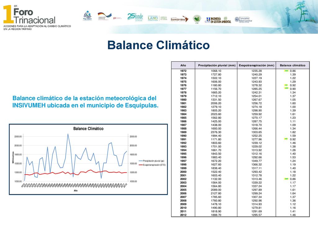 Balance Climático Balance climático de la estación meteorológica del INSIVUMEH ubicada en el municipio de Esquipulas.