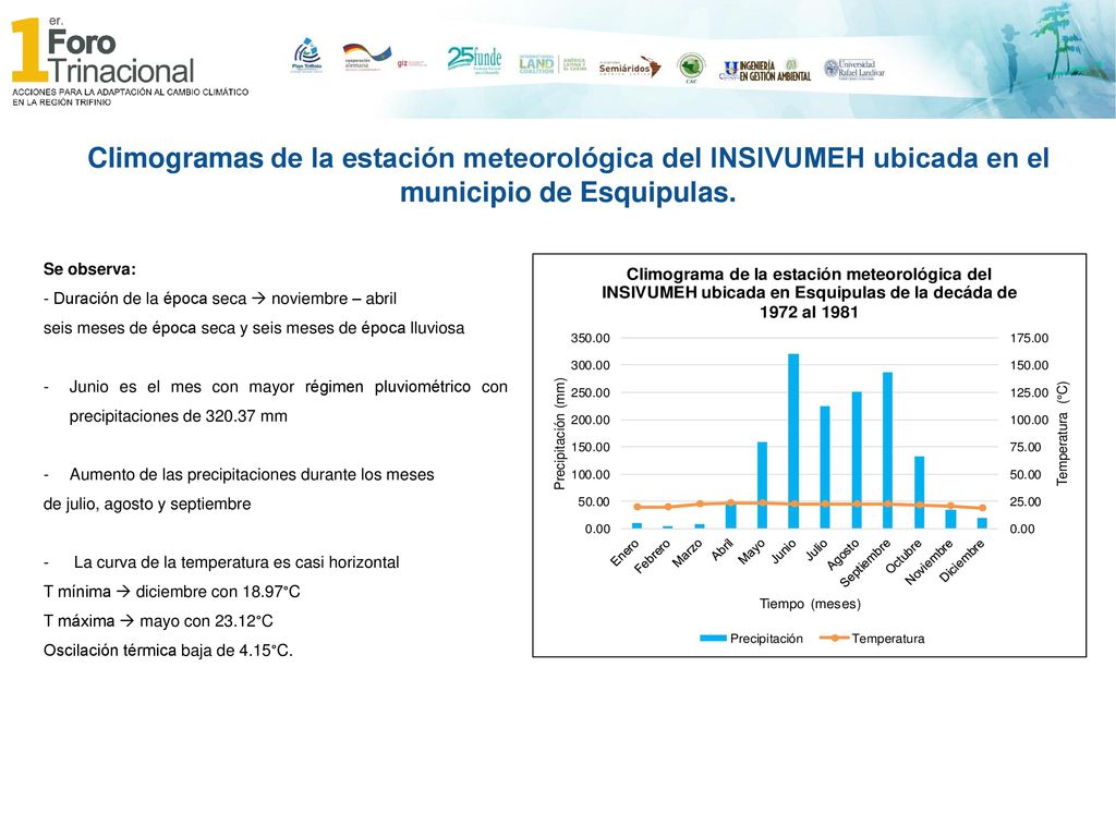 Climogramas de la estación meteorológica del INSIVUMEH ubicada en el municipio de Esquipulas.