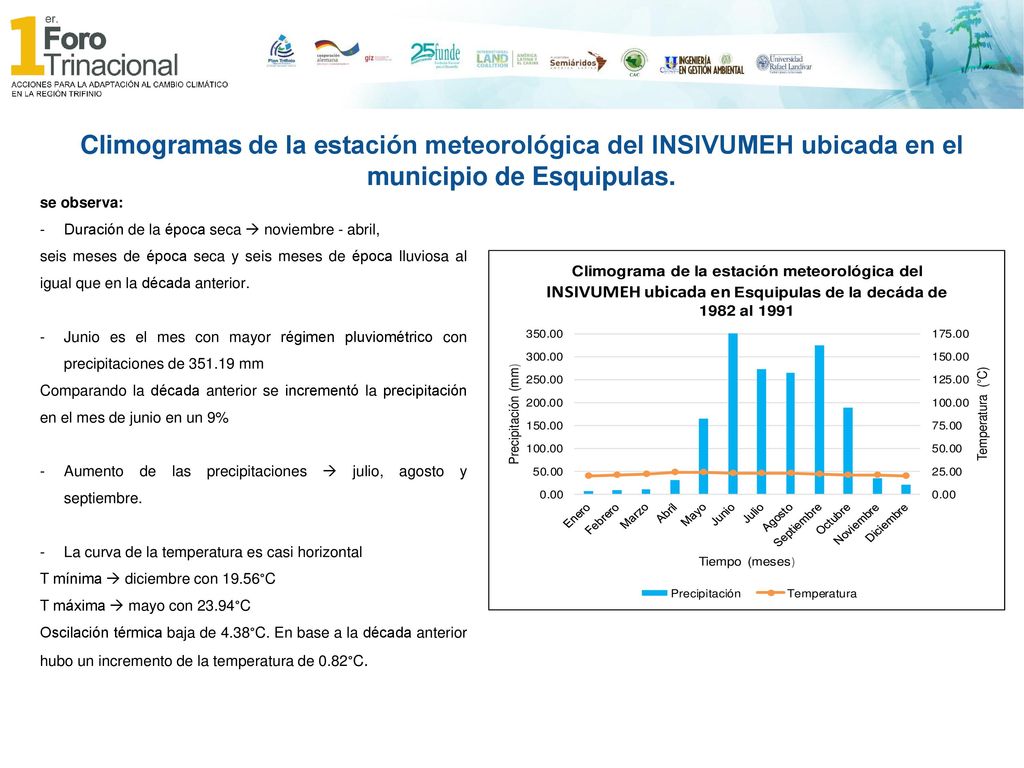 Climogramas de la estación meteorológica del INSIVUMEH ubicada en el municipio de Esquipulas.