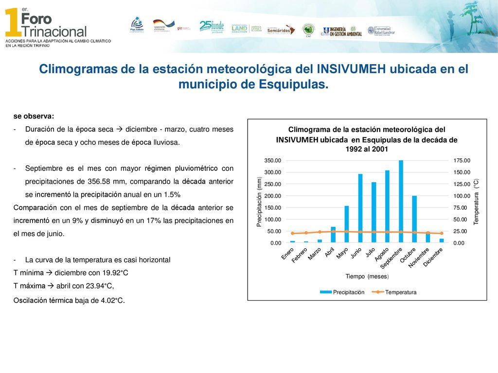 Climogramas de la estación meteorológica del INSIVUMEH ubicada en el municipio de Esquipulas.