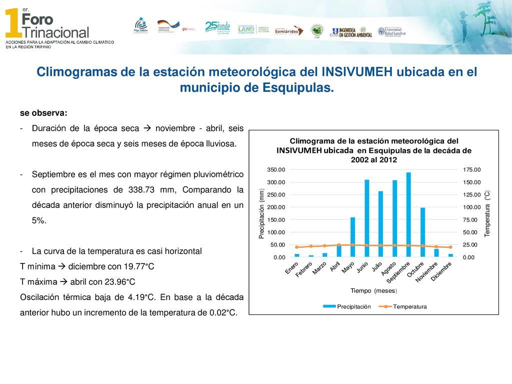 Climogramas de la estación meteorológica del INSIVUMEH ubicada en el municipio de Esquipulas.