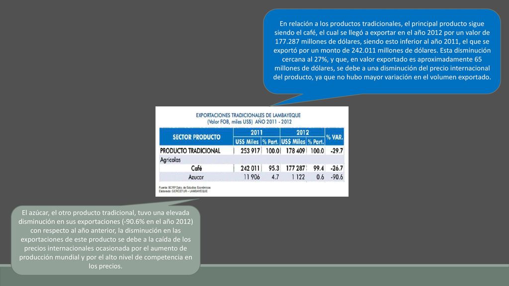 En relación a los productos tradicionales, el principal producto sigue siendo el café, el cual se llegó a exportar en el año 2012 por un valor de millones de dólares, siendo esto inferior al año 2011, el que se exportó por un monto de millones de dólares. Esta disminución cercana al 27%, y que, en valor exportado es aproximadamente 65 millones de dólares, se debe a una disminución del precio internacional del producto, ya que no hubo mayor variación en el volumen exportado.