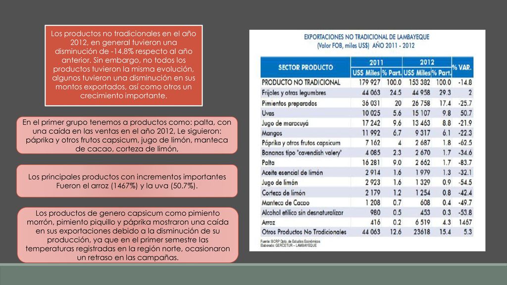 Los productos no tradicionales en el año 2012, en general tuvieron una disminución de -14.8% respecto al año anterior. Sin embargo, no todos los productos tuvieron la misma evolución, algunos tuvieron una disminución en sus montos exportados, así como otros un crecimiento importante.