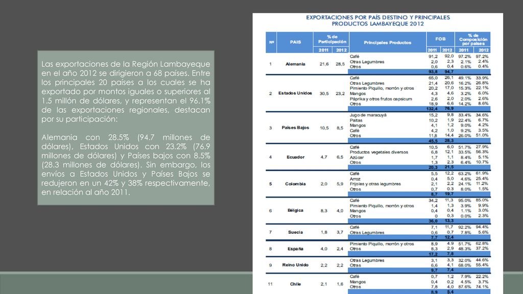 Las exportaciones de la Región Lambayeque en el año 2012 se dirigieron a 68 países. Entre los principales 20 países a los cuales se ha exportado por montos iguales o superiores al 1.5 millón de dólares, y representan el 96.1% de las exportaciones regionales, destacan por su participación: