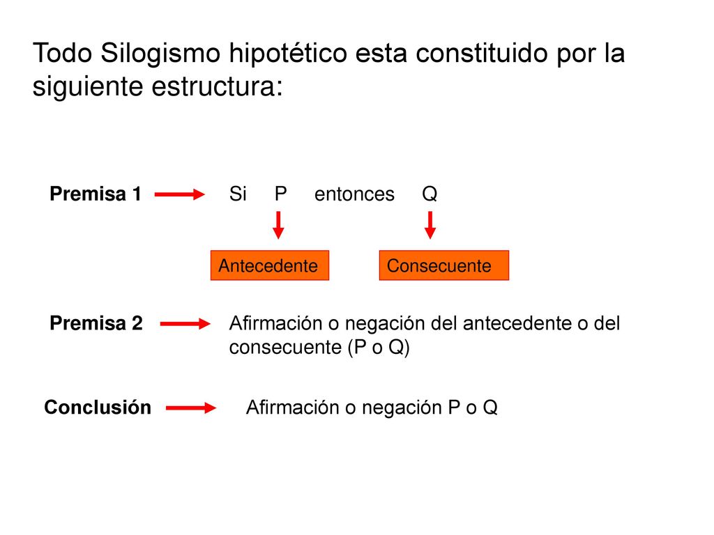 Todo Silogismo hipotético esta constituido por la siguiente estructura: